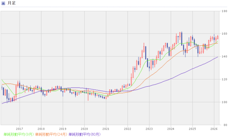 米ドル円の過去10年間の月足チャート