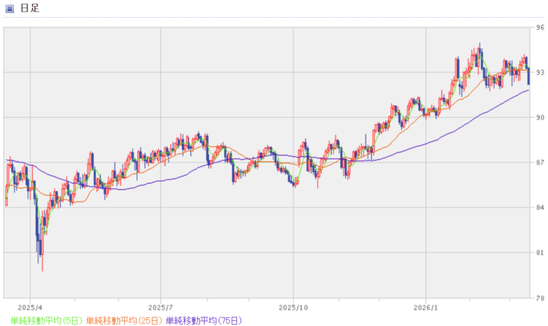 NZドル円の過去1年間のチャート