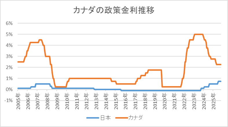 カナダ-政策金利推移