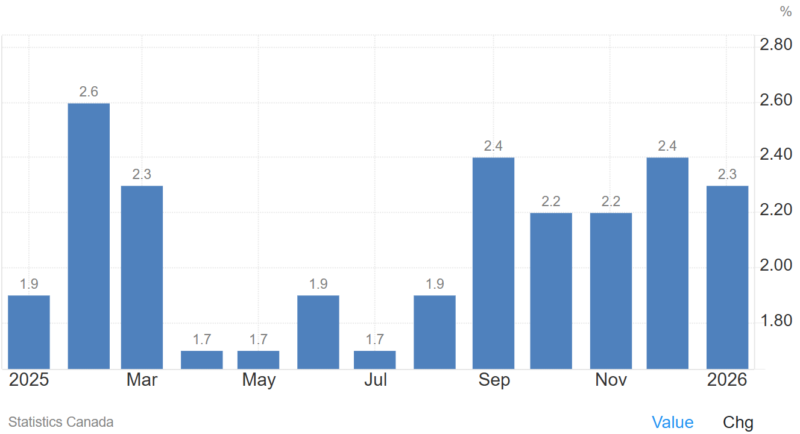 カナダ-インフレ率の推移