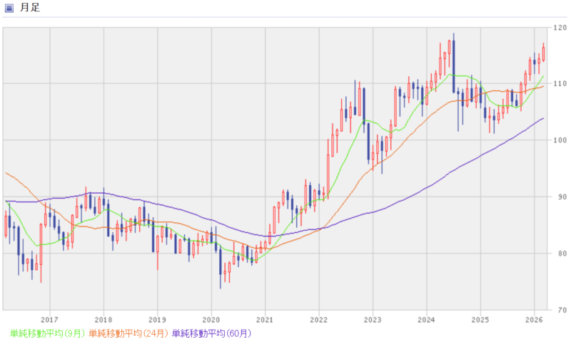 カナダドル円-10年間の月足チャート