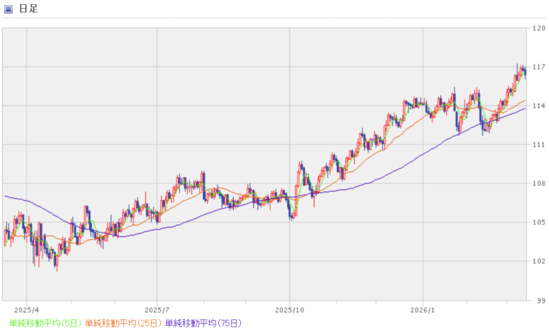 カナダドル円-1年間の日足チャート
