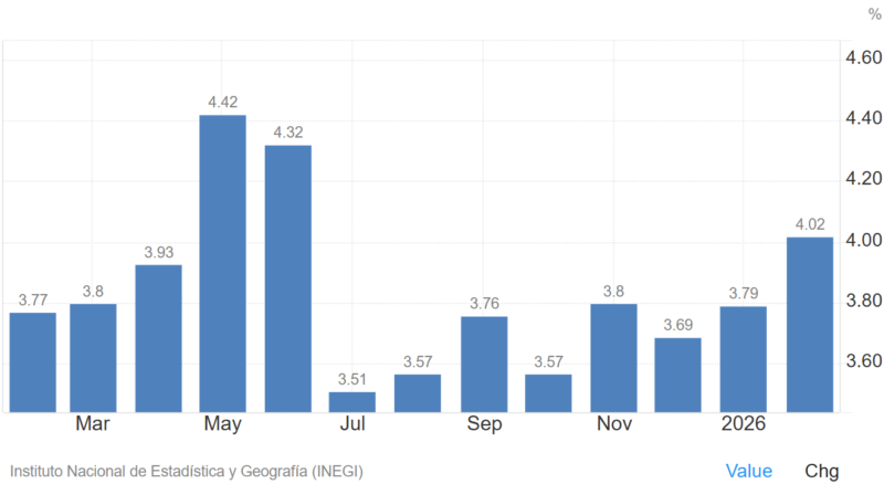 メキシコ-インフレ率の推移