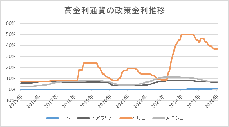 高金利通貨の政策金利推移