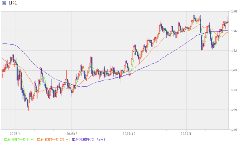 米ドル円の日足チャート
