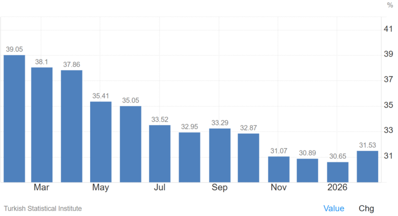 トルコ-インフレ率