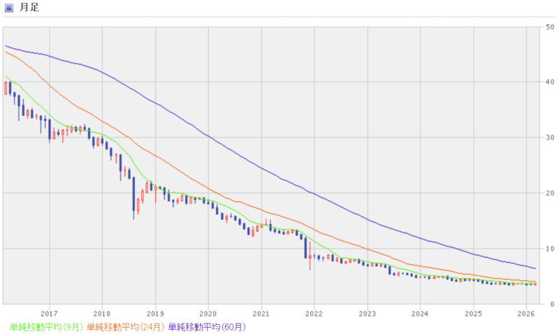 トルコリラ円の過去10年間のチャート
