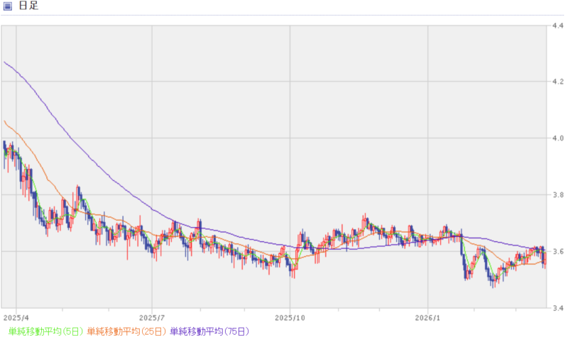 トルコリラ円日足チャート