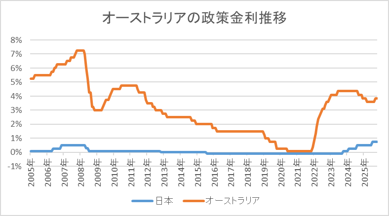オーストラリアの政策金利推移