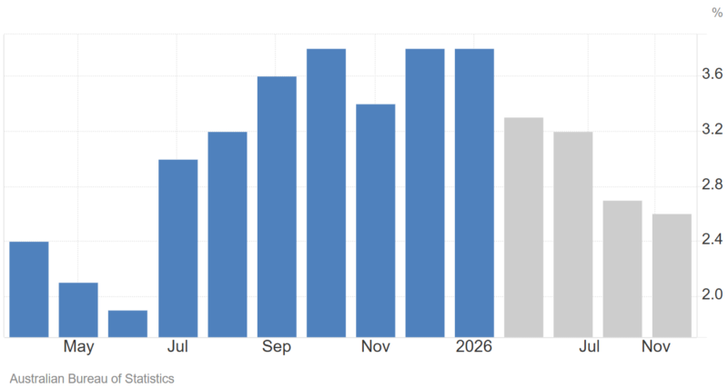 オーストラリア-インフレ率