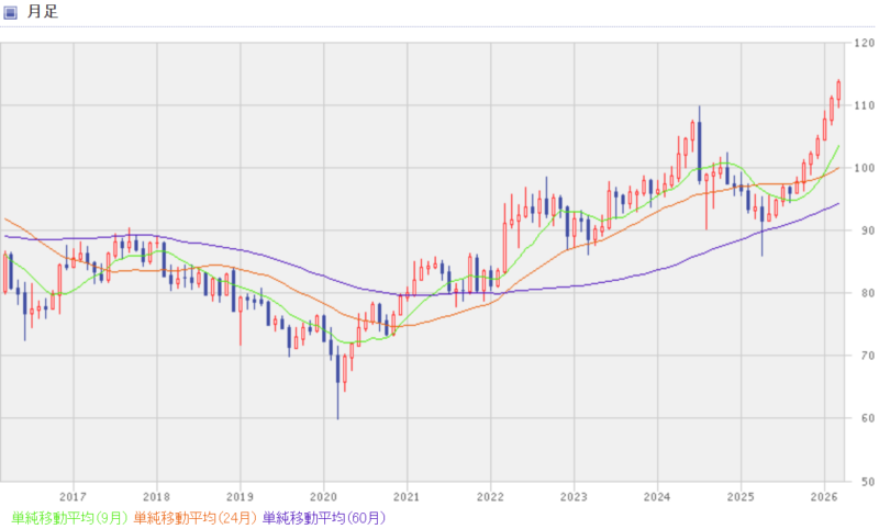 豪（オーストラリア）ドル円の過去10年間のチャート