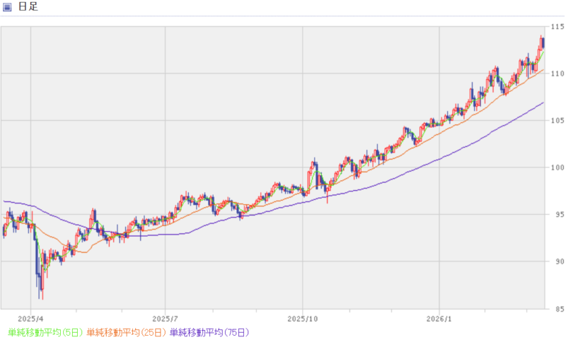 豪（オーストラリア）ドル円の過去1年間のチャート