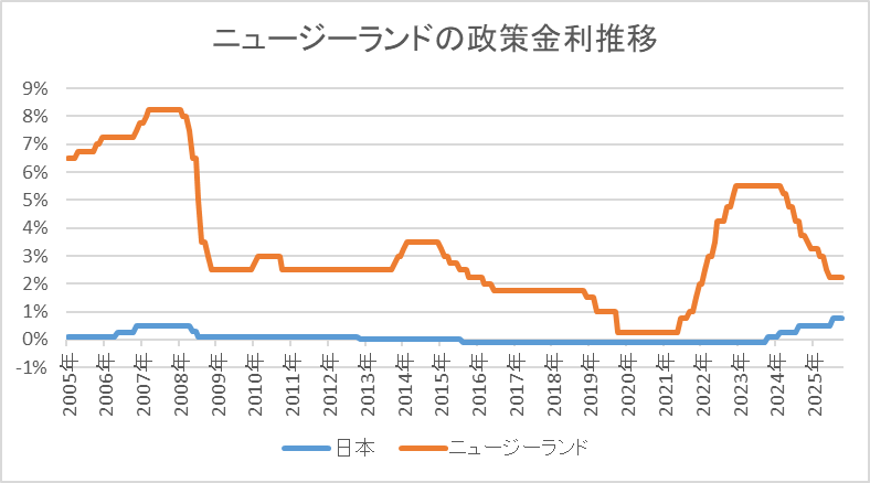 ニュージーランドの政策金利推移