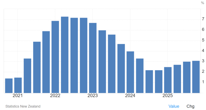 ニュージーランド-インフレ率