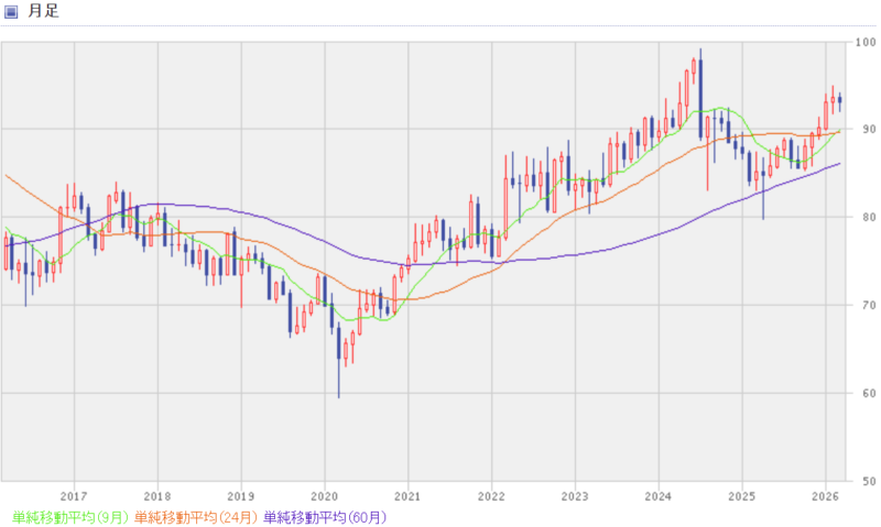 NZドル円の過去10年間のチャート
