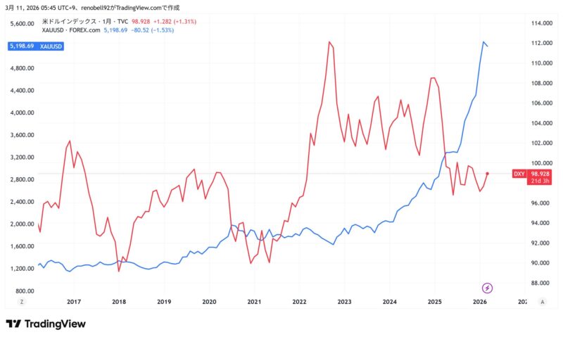 ドルインデックスと金相場