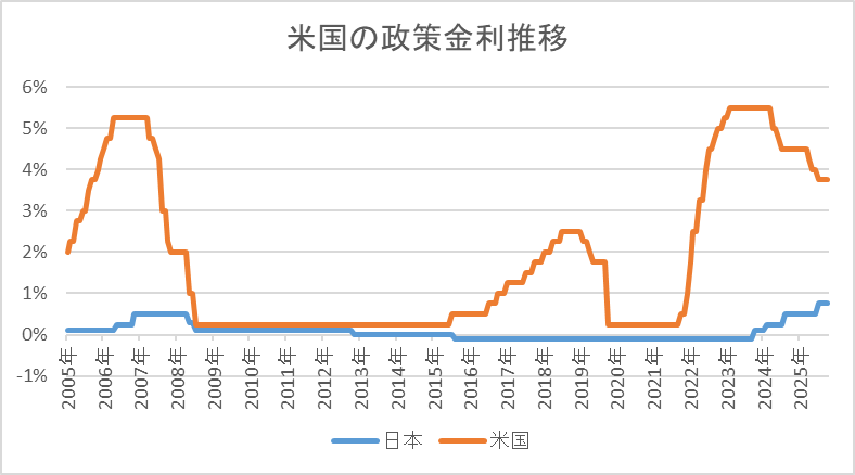米国の政策金利推移