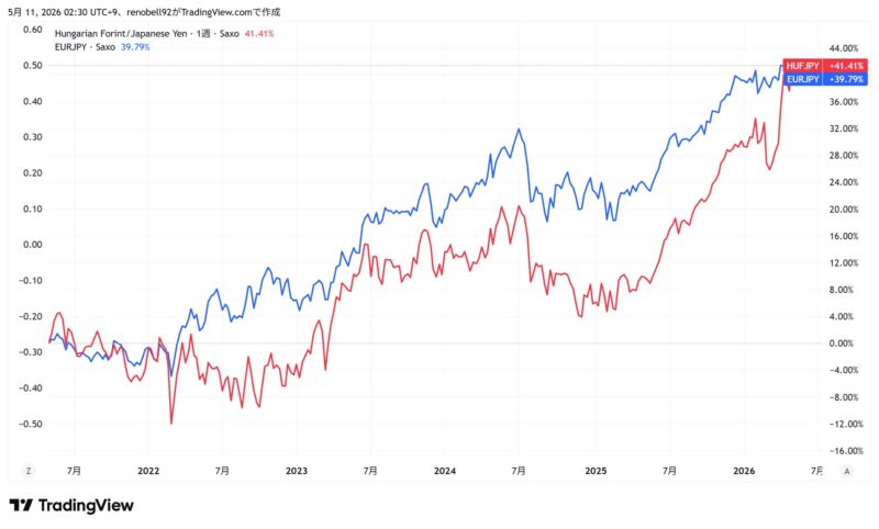 ハンガリーフォリント円とユーロ円の比較