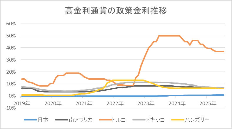ハンガリーの政策金利推移