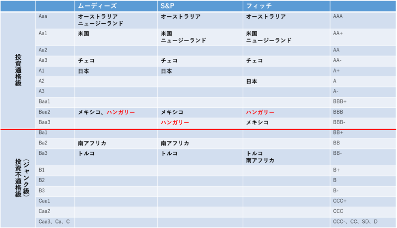 ハンガリーの国債格付け